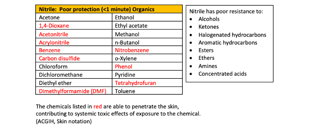 are nitrile gloves chemical resistant