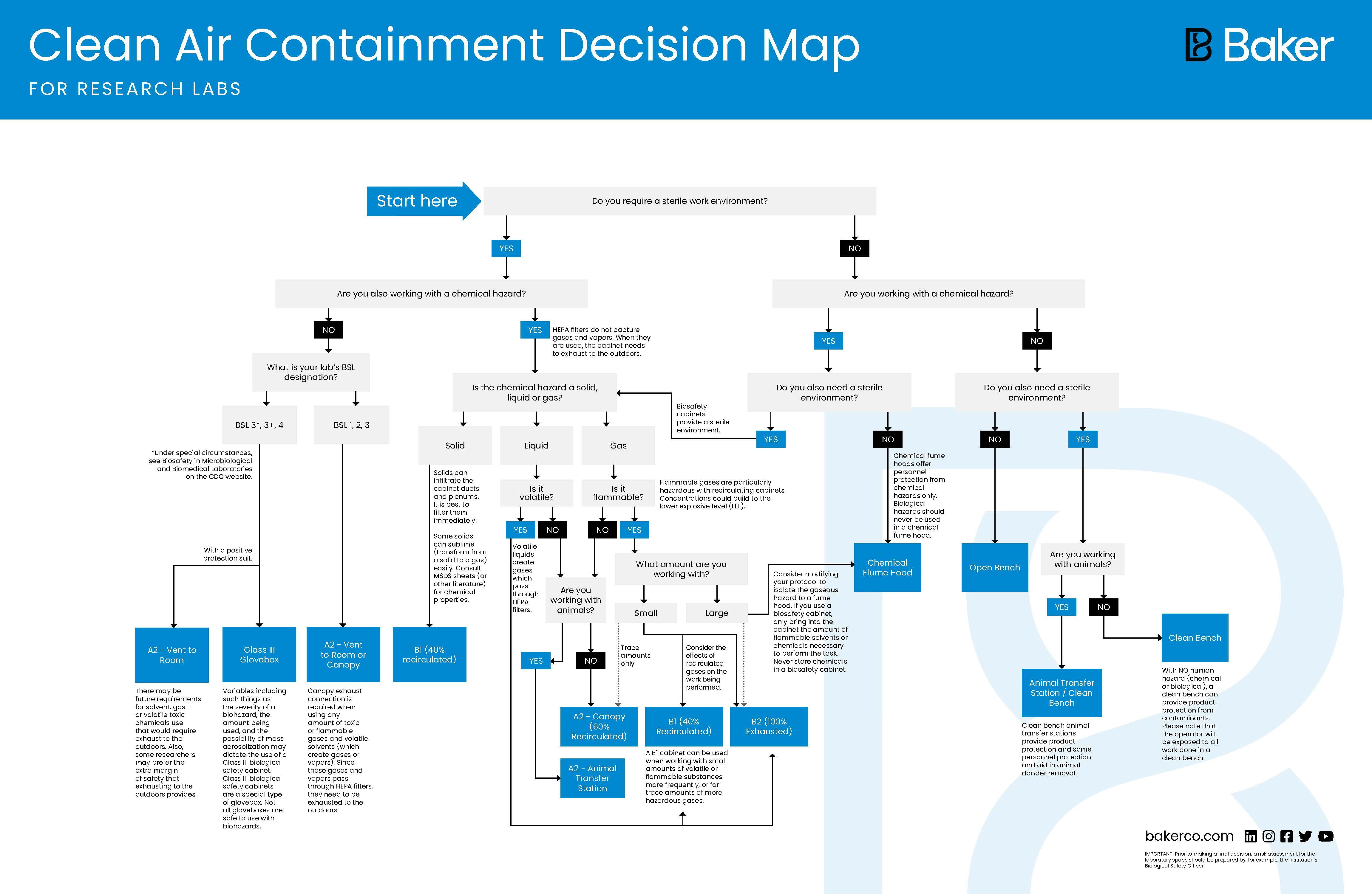 Clean Air Containment Decision Map