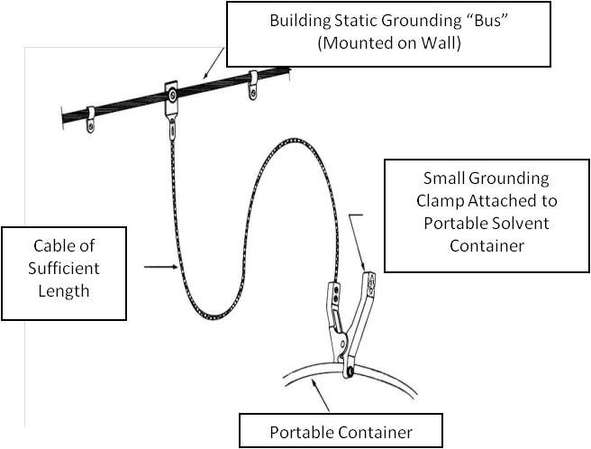 line drawing of electrical grounding wire attached to metal can of flammable liquid