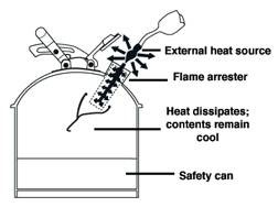 Cut-away line drawing of flammable liquids safety can showing function of flame arrester in spout