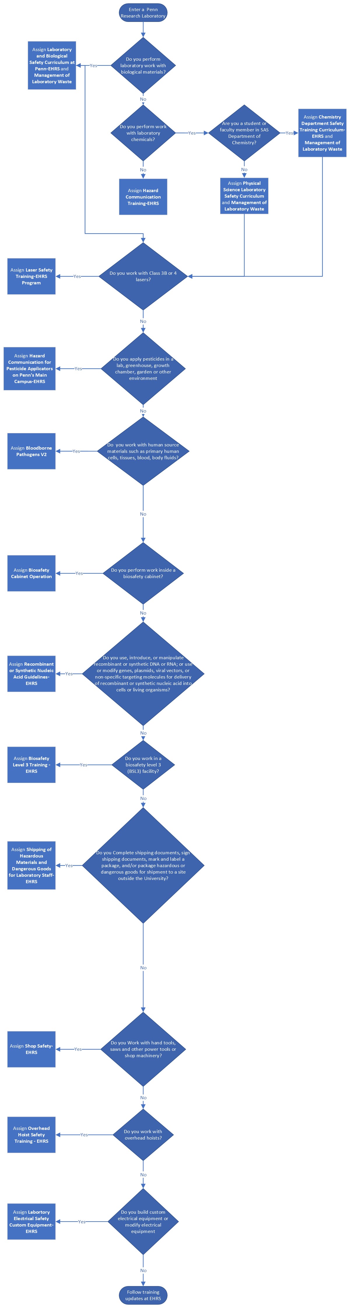 Penn research training flow chart