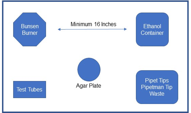 Diagram showing position of materials on benchtop