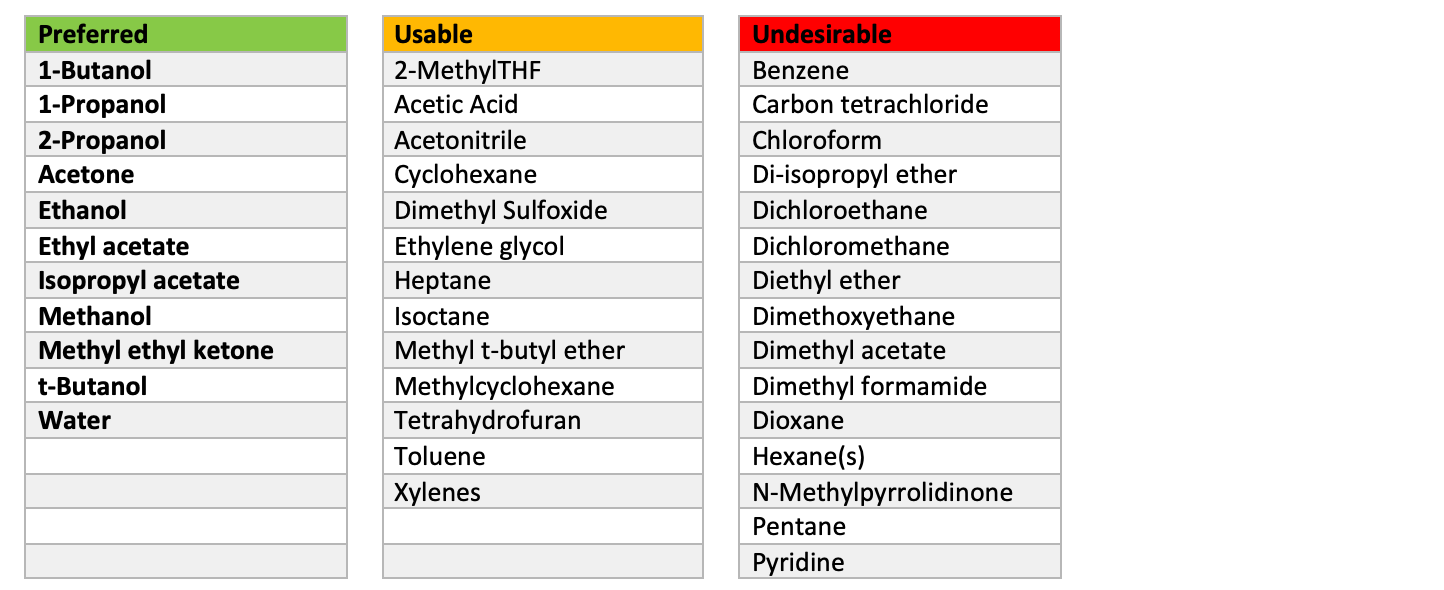 Preferred usable and undesirable solvent lists