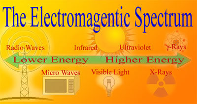 Le spectre électromagnétique : des ondes radio et des micro-ondes de plus faible énergie à la lumière visible infrarouge et aux rayons ultraviolets X et gamma de plus haute énergie