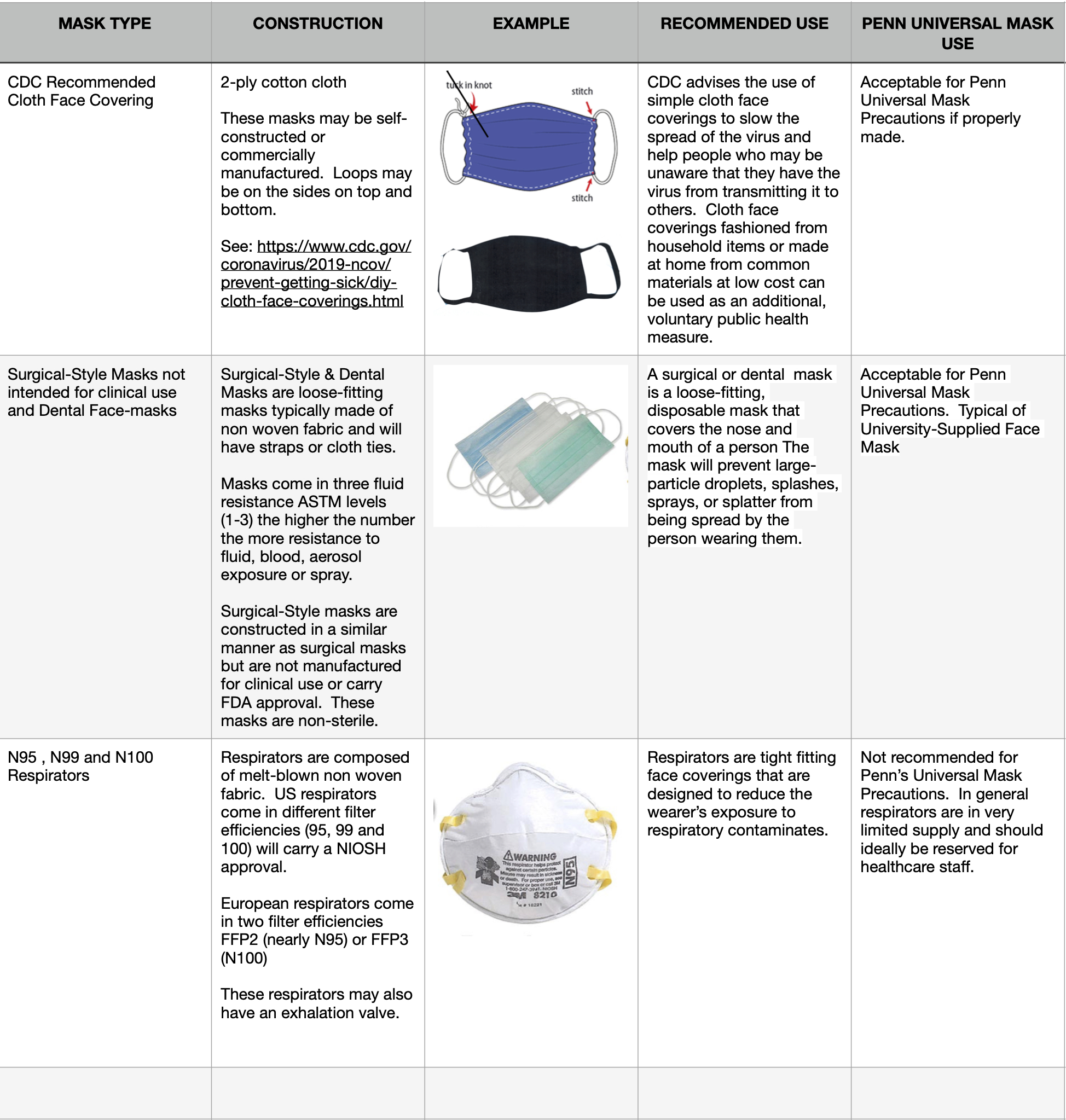 Cloth Face Coverings, Masks and Respirators Compared | PennEHRS