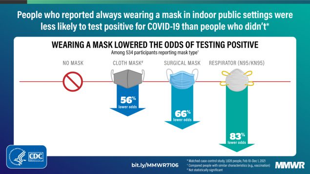 CDC MMWR Mask/Respirator Protection
